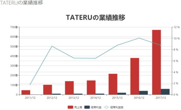 TATERU2011年から2017年にかけての年間売上高、純利益