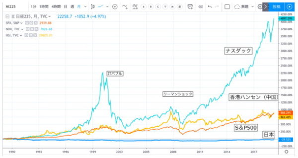 1989年～2019年までの各国株価指数比較